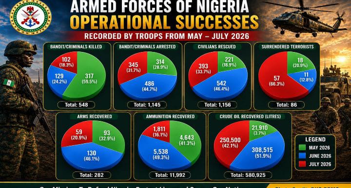 AFN Records Notable Operational Successes Against Terrorists, Kidnappers, Bandits, Criminal Elements, Others